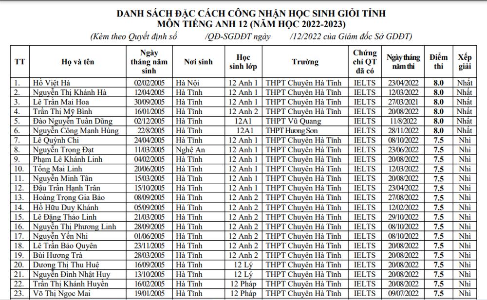 Hà Tĩnh nói gì về đặc cách công nhận học sinh giỏi tiếng Anh qua điểm IELTS?