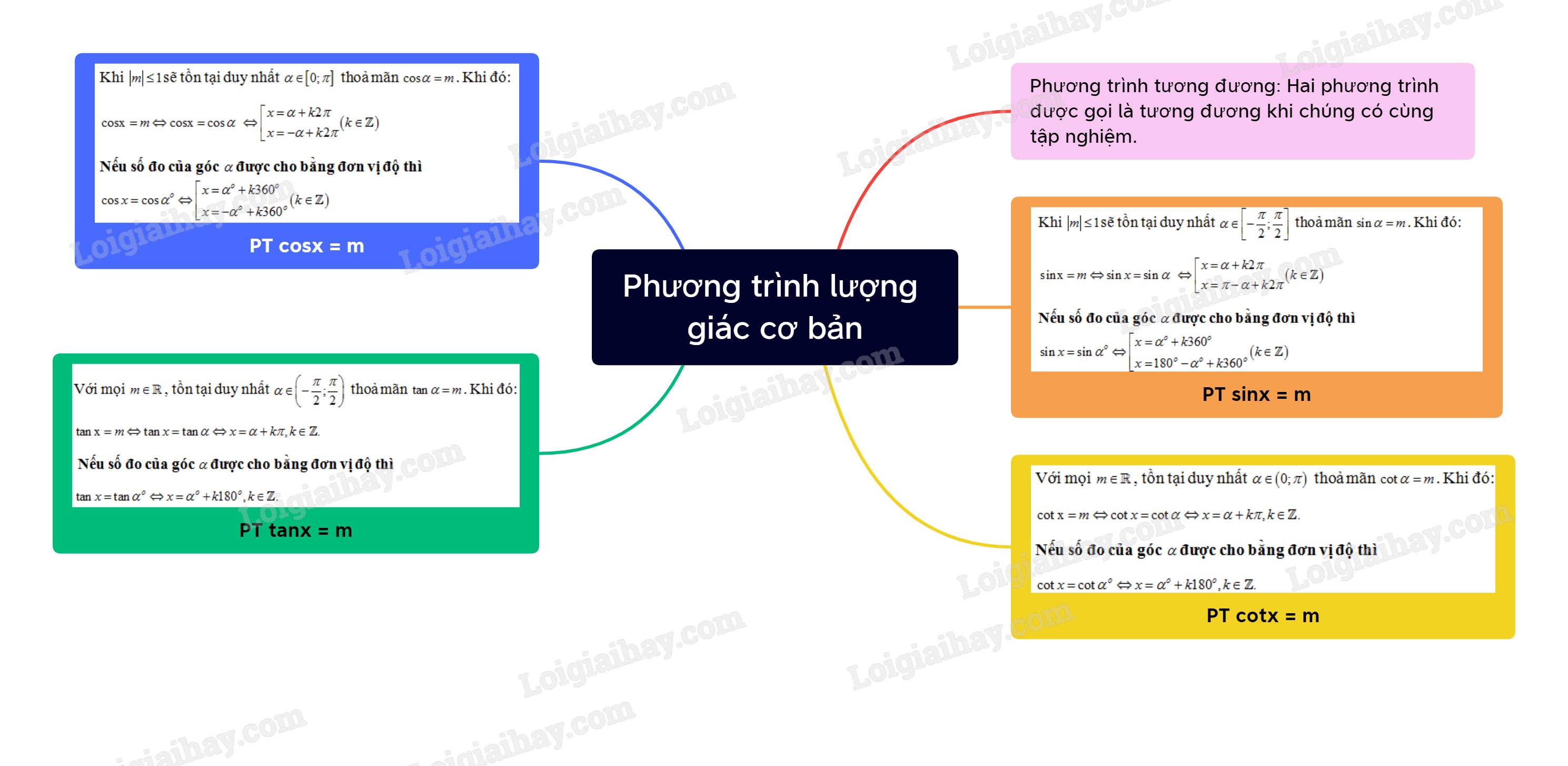 Lý thuyết Phương trình lượng giác cơ bản - SGK Toán 11 Chân trời sáng tạo</>