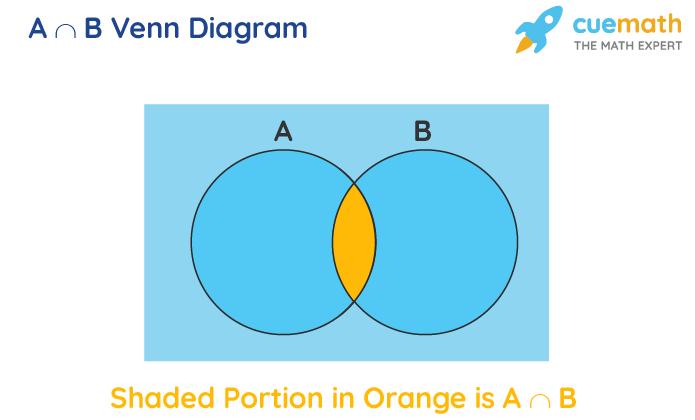 A intersection B formula