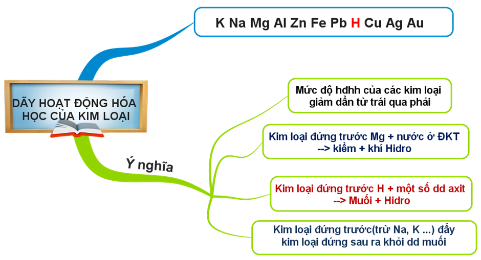 Sơ đồ tư duy bài Dãy hoạt động hóa học của kim loại