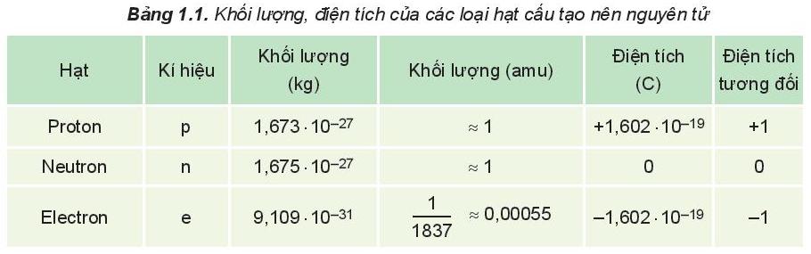 Giải Hóa 10 Bài 1: Thành phần của nguyên tử - Kết nối tri thức (ảnh 1)