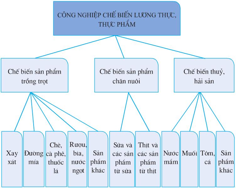 Công nghiệp chế biến sản phẩm chăn nuôi ở nước ta chưa phát triển mạnh do nguyên nhân chủ yếu nào sau đây?