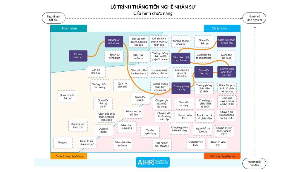 Lộ trình thăng tiến Nghề nhân sự - 03