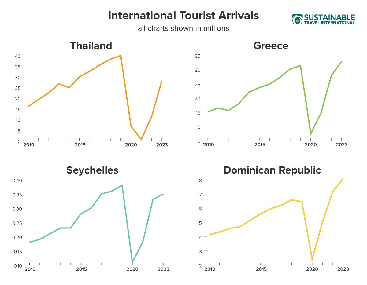 Chart graphs show international tourist arrivals rapid growth in popular destinations