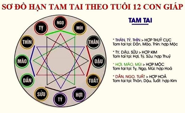 Sơ đồ hạn tam tai theo năm tuổi 12 con giáp