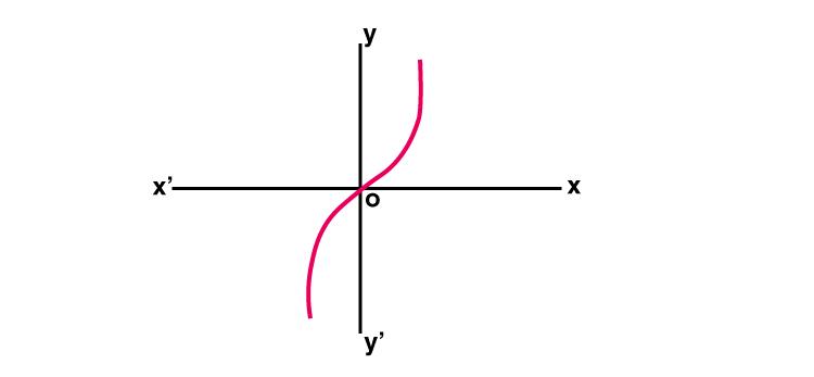 Hyperbolic Sine Function