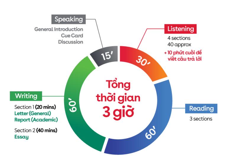 MẸO PHÂN BỔ THỜI GIAN LÀM BÀI IELTS READING HIỆU QUẢ