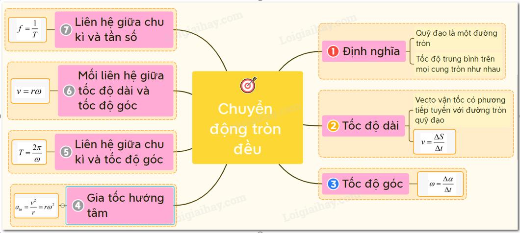 Lý thuyết chuyển động tròn đều</>