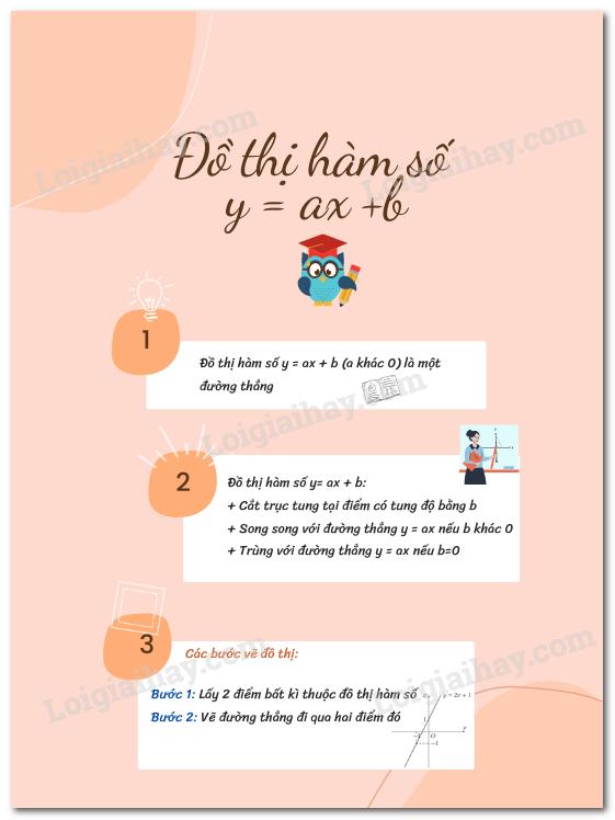 Lý thuyết đồ thị của hàm số y = ax + b (a ≠ 0).</>