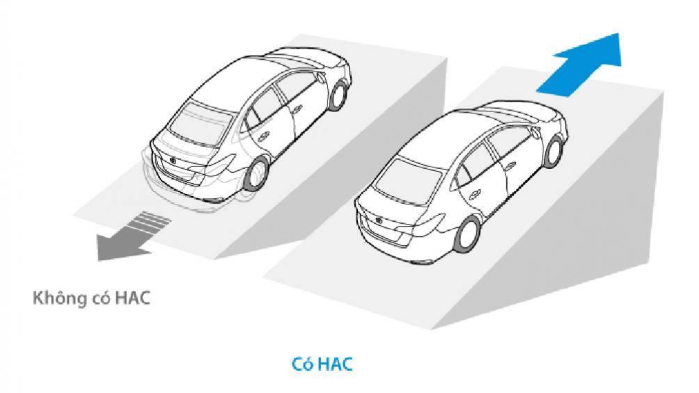 Hệ thống hỗ trợ khởi hành ngang dốc HAC