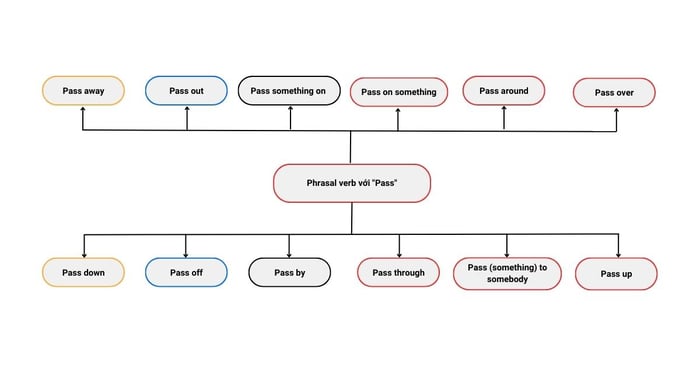 tổng kết 12 phrasal verb pass và ví dụ cụ thể