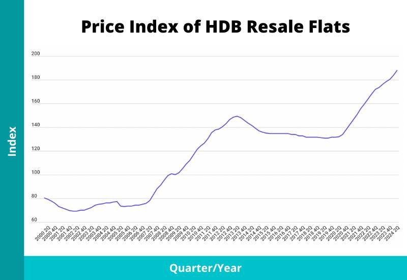 hdb resale flats price index 2024