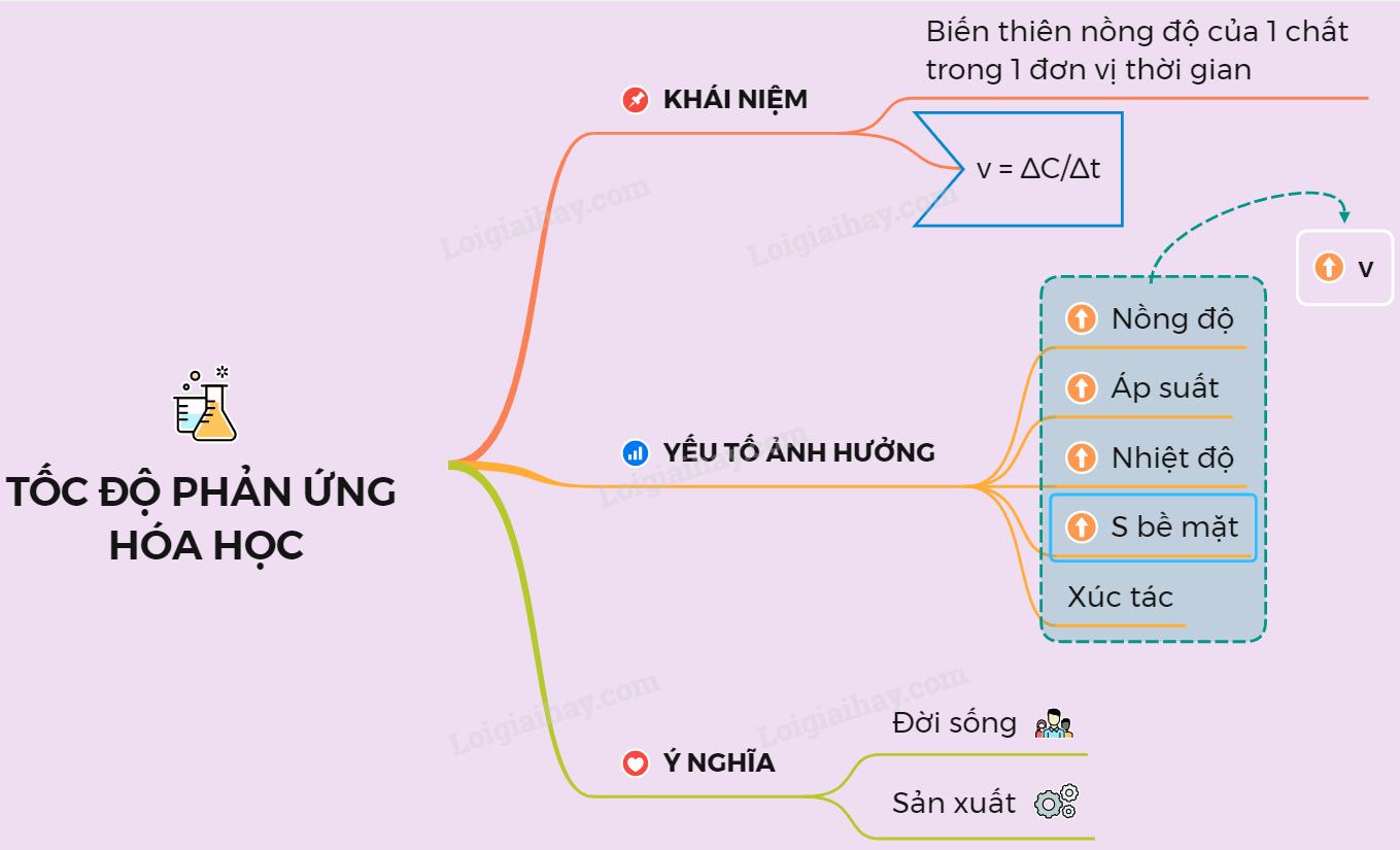 Lý thuyết Tốc độ phản ứng hóa học</>